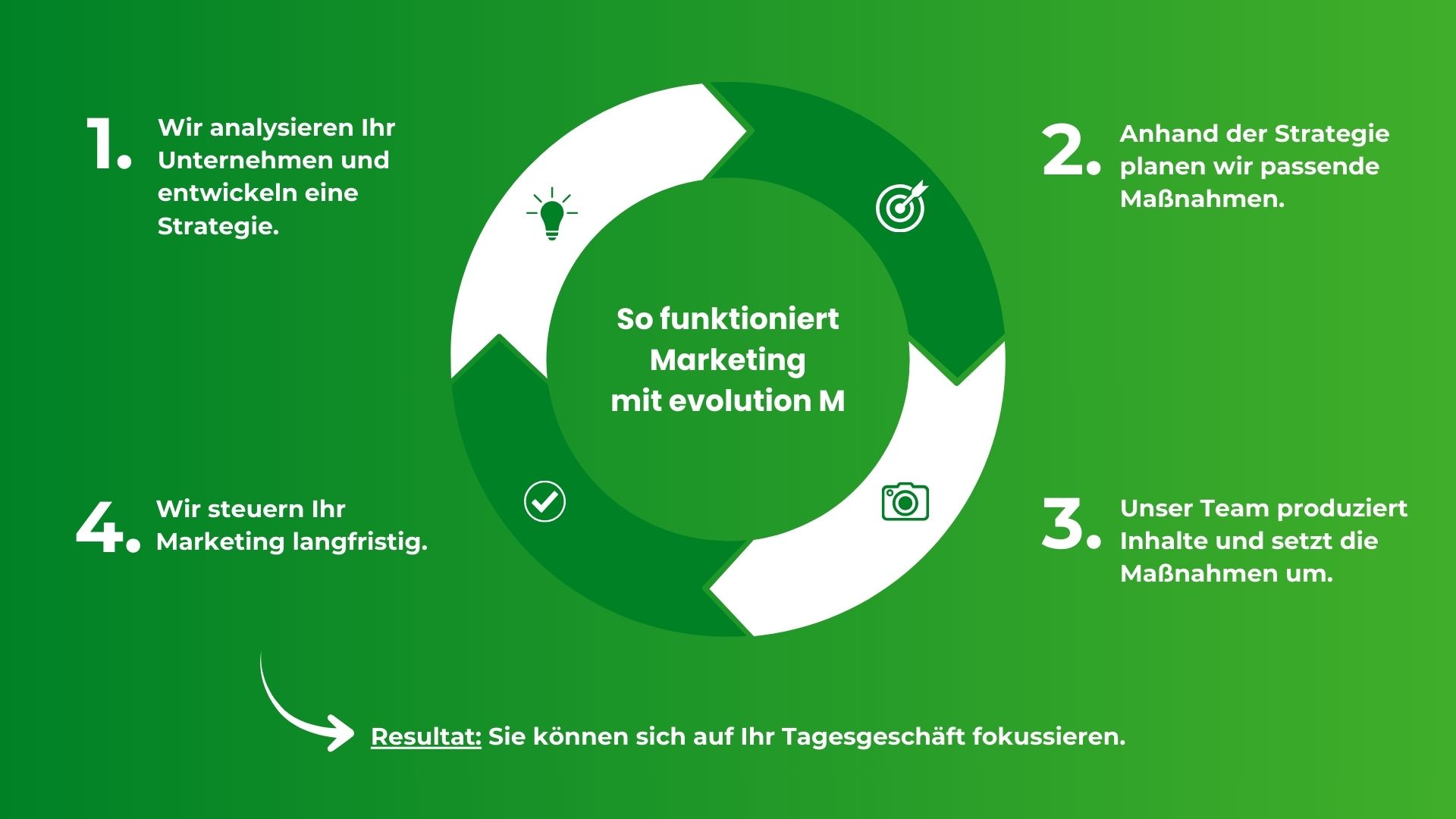 marketing-komplettpartner-evolution-m-gmbh Der Prozess Ihres Komplettpartners für Marketing